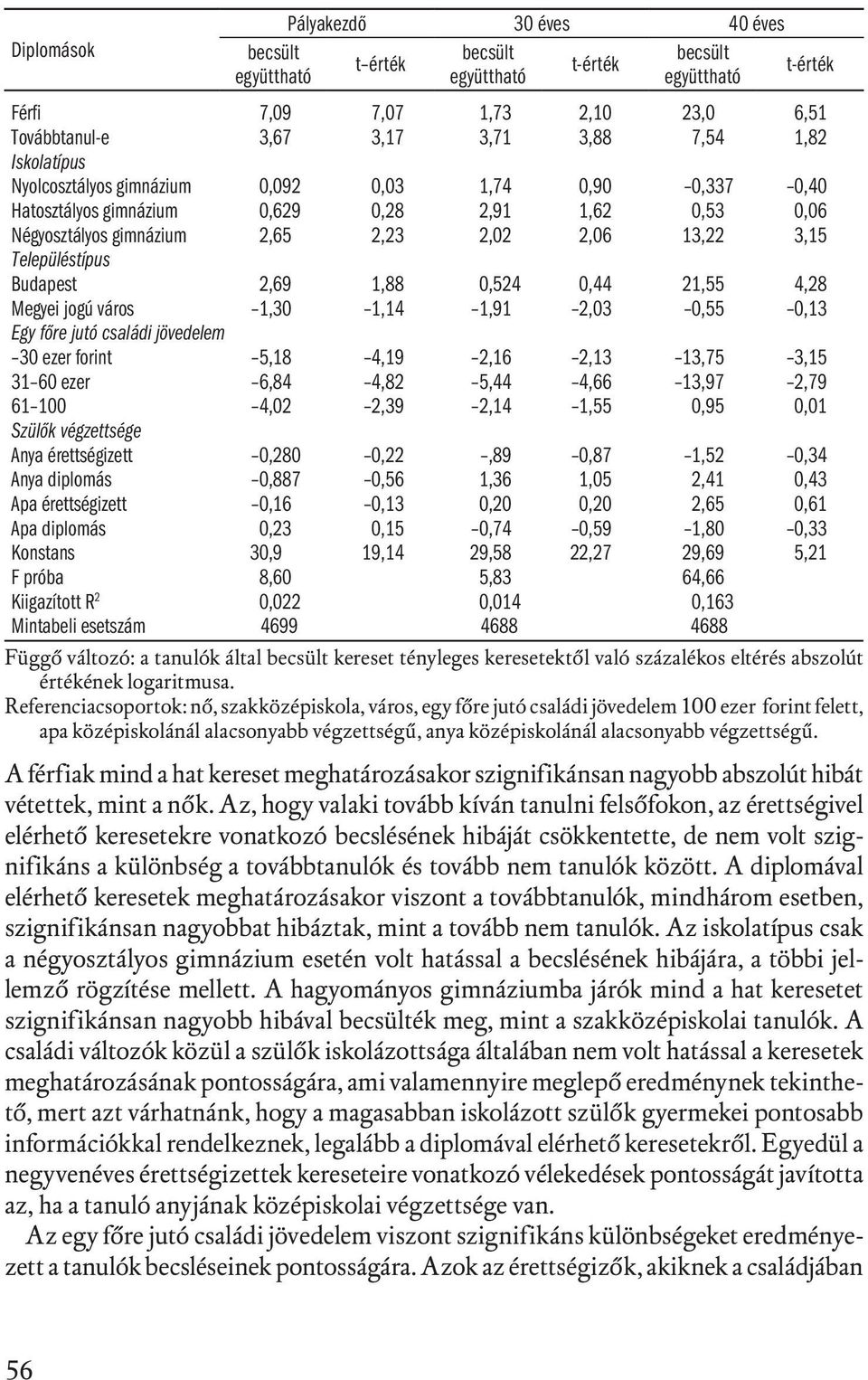 Budapest 2,69 1,88 0,524 0,44 21,55 4,28 Megyei jogú város 1,30 1,14 1,91 2,03 0,55 0,13 Egy főre jutó családi jövedelem 30 ezer forint 5,18 4,19 2,16 2,13 13,75 3,15 31 60 ezer 6,84 4,82 5,44 4,66