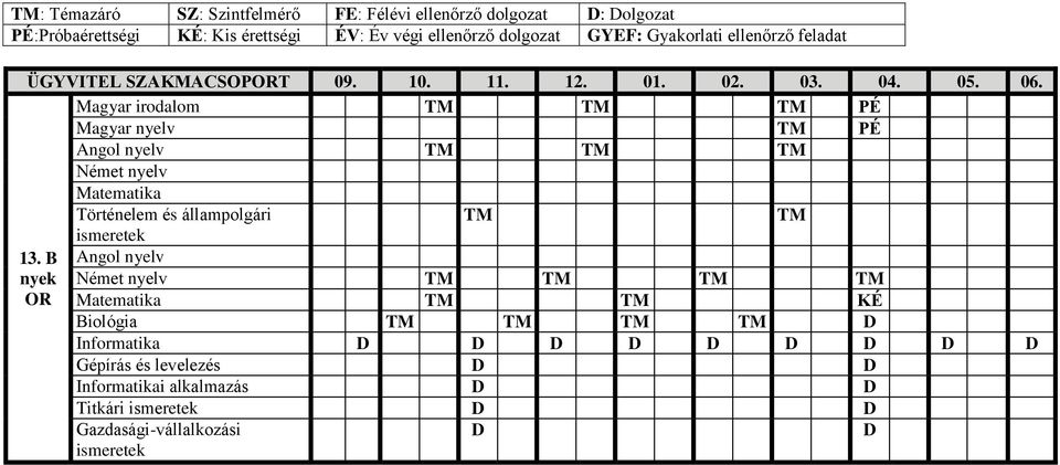 Magyar irodalom PÉ Magyar nyelv PÉ Angol nyelv Német nyelv Matematika Történelem és állampolgári 13.