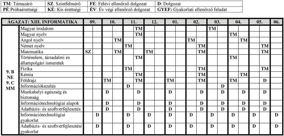 Magyar irodalom Magyar nyelv Angol nyelv Német nyelv Matematika SZ Történelem, társadalmi és Fizika 9.