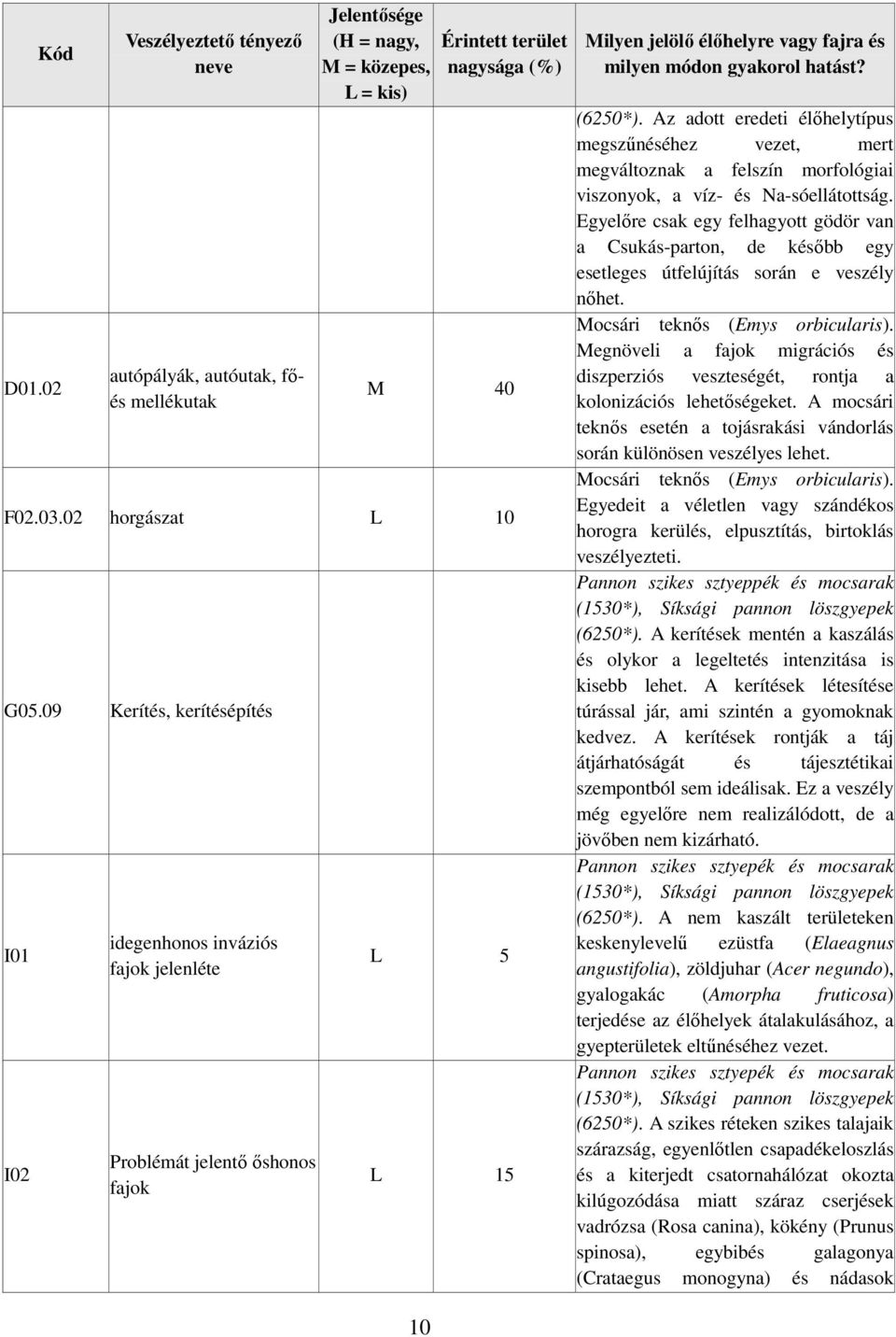 Az adott eredeti élőhelytípus megszűnéséhez vezet, mert megváltoznak a felszín morfológiai viszonyok, a víz- és Na-sóellátottság.