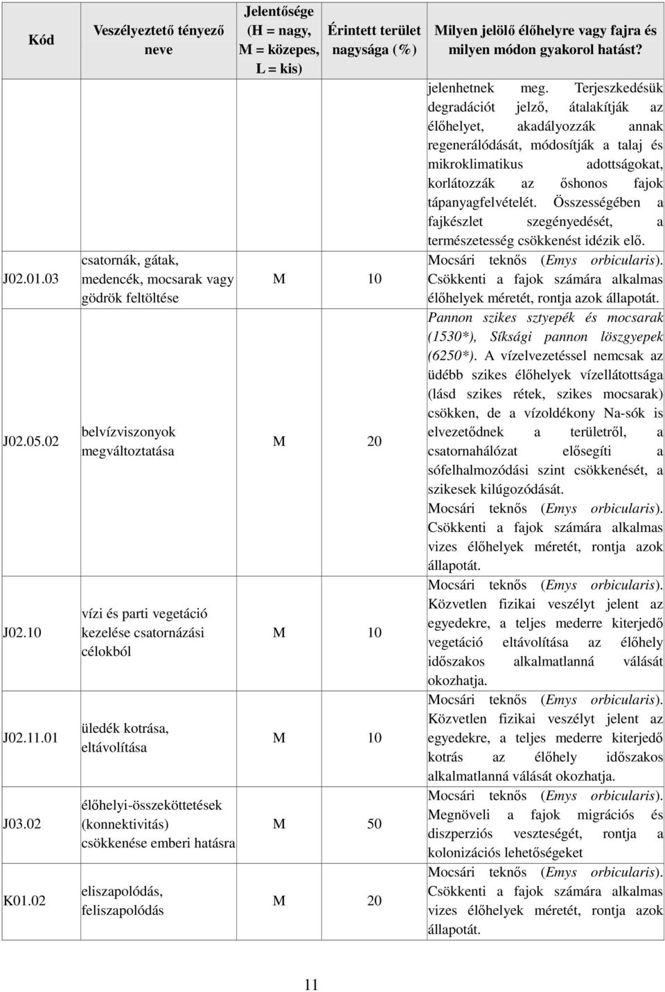 eltávolítása élőhelyi-összeköttetések (konnektivitás) csökkenése emberi hatásra eliszapolódás, feliszapolódás Jelentősége (H = nagy, M = közepes, L = kis) Érintett terület nagysága (%) M 10 M 20 M 10