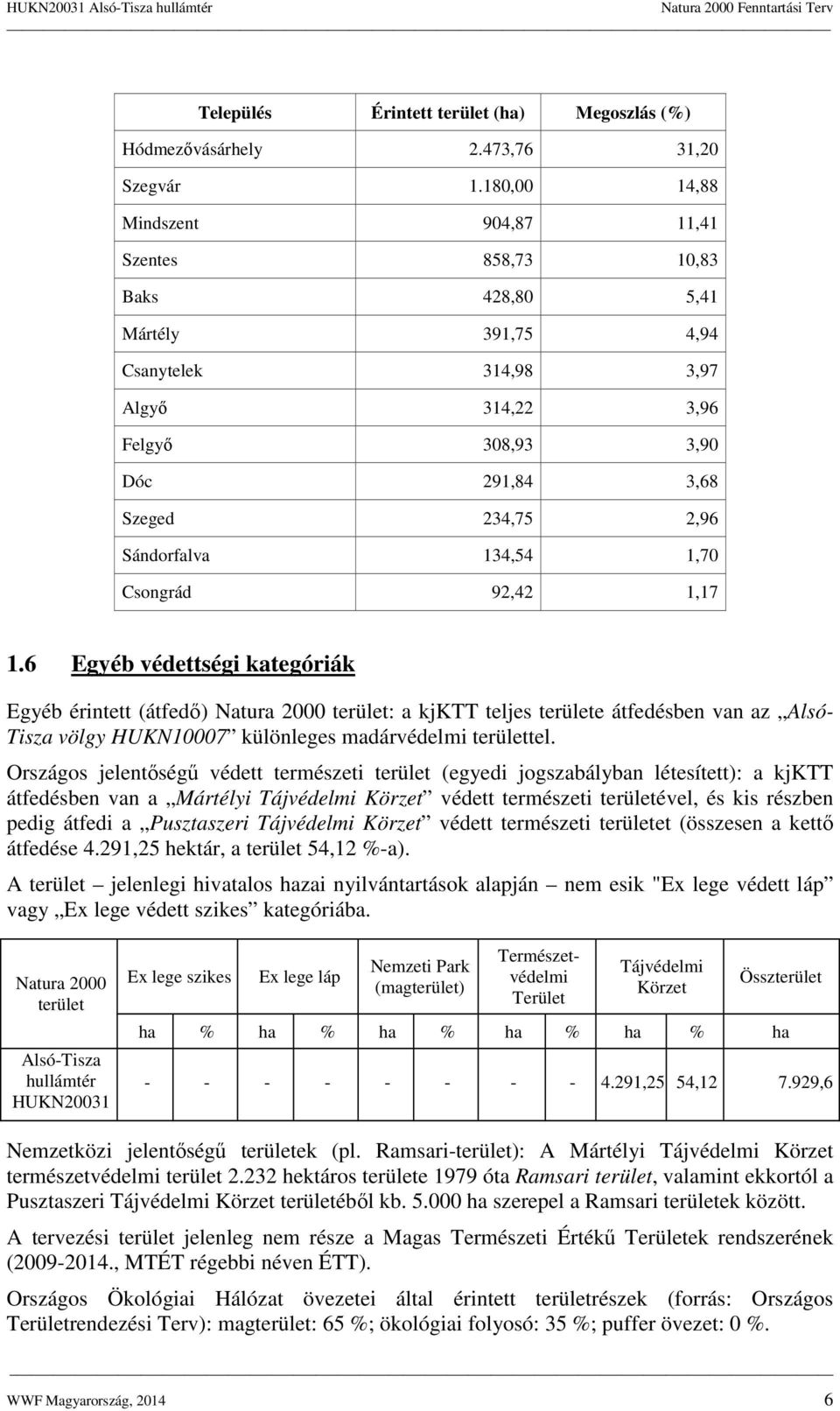 Sándorfalva 134,54 1,70 Csongrád 92,42 1,17 1.