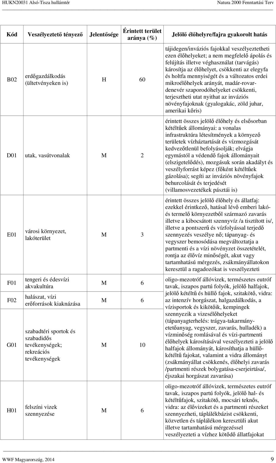 élőhelyre/fajra gyakorolt hatás tájidegen/inváziós fajokkal veszélyeztetheti ezen élőhelyeket; a nem megfelelő ápolás és felújítás illetve véghasználat (tarvágás) károsítja az élőhelyet, csökkenti az