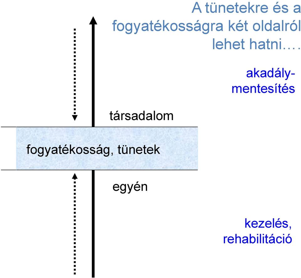 társadalom fogyatékosság, tünetek