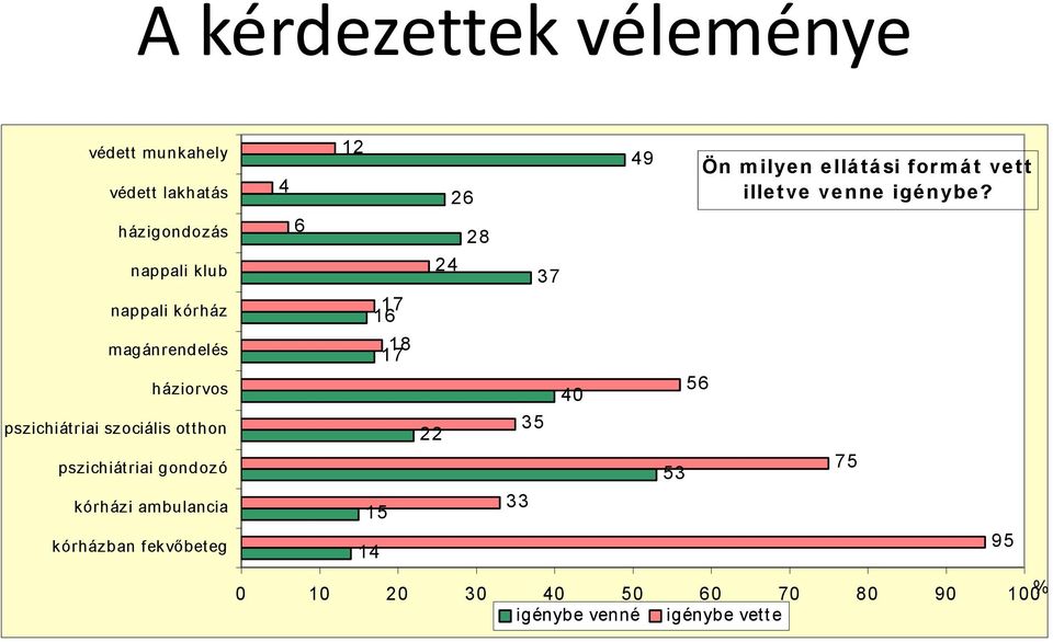 kórházban fekvőbeteg 4 6 12 17 16 18 17 15 14 26 28 24 22 37 40 35 33 49 53 56 Ön m ilyen ellátási