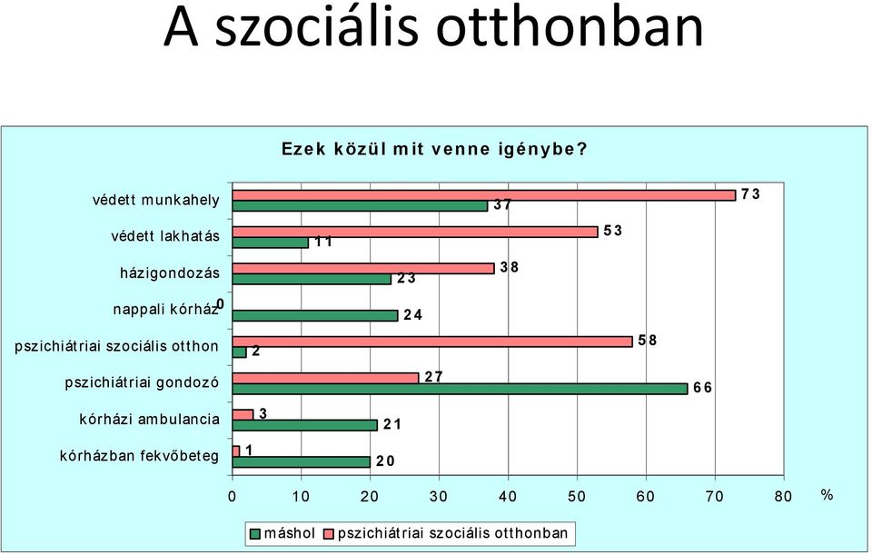 szociális ot t hon pszichiát riai gondozó kórházi ambulancia kórházban fekvőbet