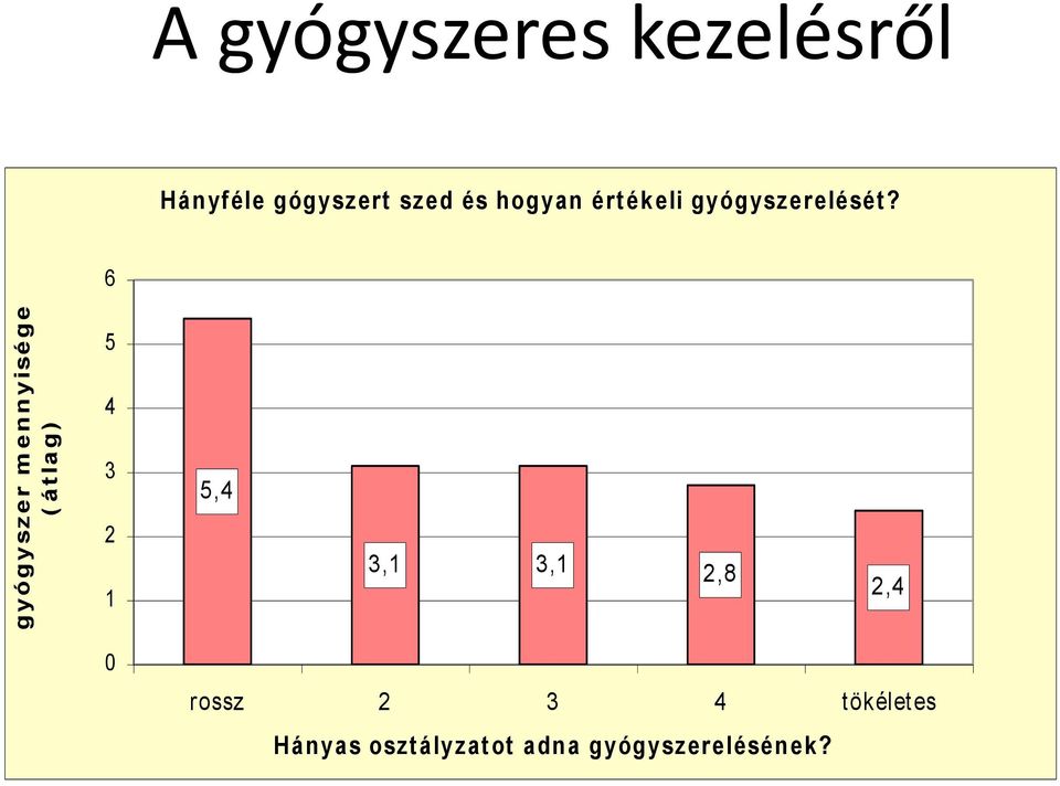 eli gyógyszerelését?