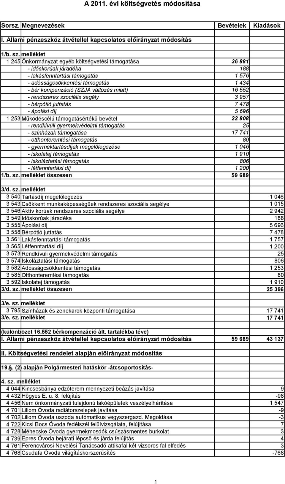 adósságcsökkentési támogatás 1 434 - bér kompenzáció (SZJA változás miatt) 16 552 - rendszeres szociális segély 3 957 - bérpótló juttatás 7 478 - ápolási díj 5 696 1 253 Működéscélú támogatásértékű