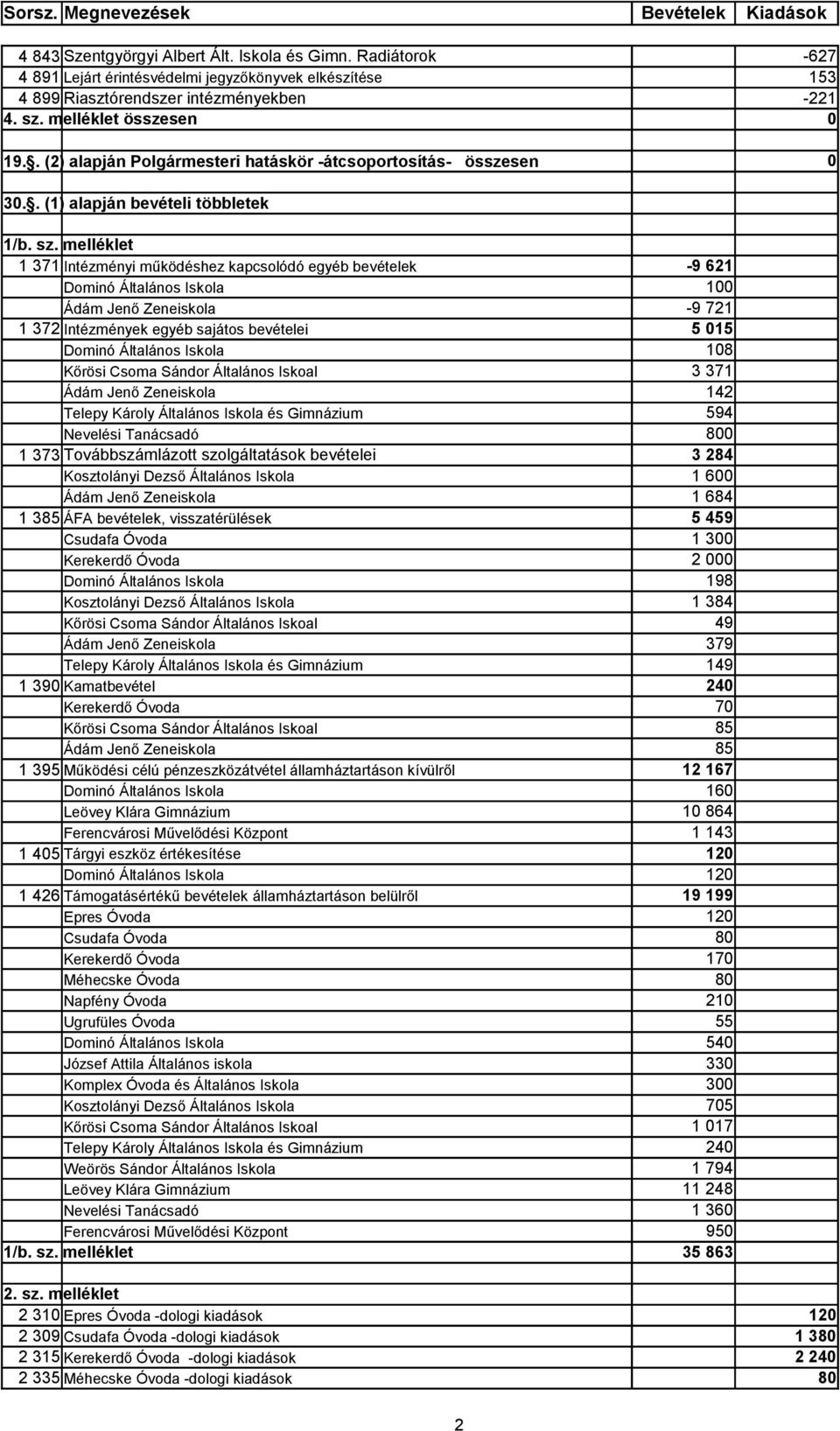 . (1) alapján bevételi többletek 1 371 Intézményi működéshez kapcsolódó egyéb bevételek -9 621 Dominó Általános Iskola 100 Ádám Jenő Zeneiskola -9 721 1 372 Intézmények egyéb sajátos bevételei 5 015