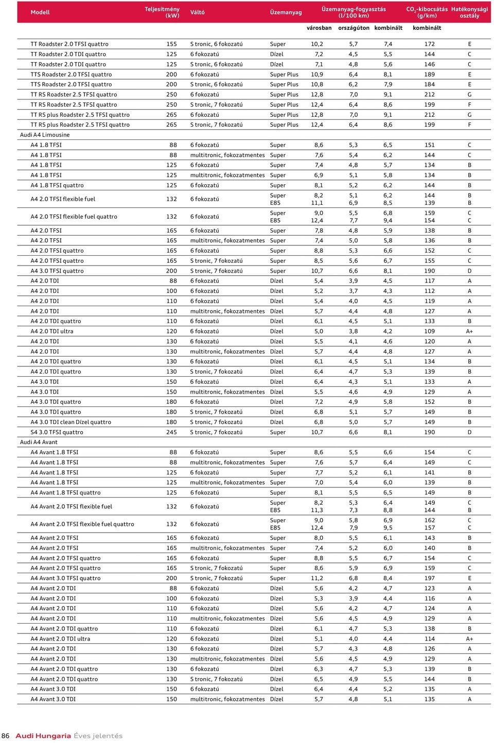 0 TDI quattro 125 S tronic, 6 fokozatú Dízel 7,1 4,8 5,6 146 C TTS Roadster 2.0 TFSI quattro 200 6 fokozatú Super Plus 10,9 6,4 8,1 189 E TTS Roadster 2.