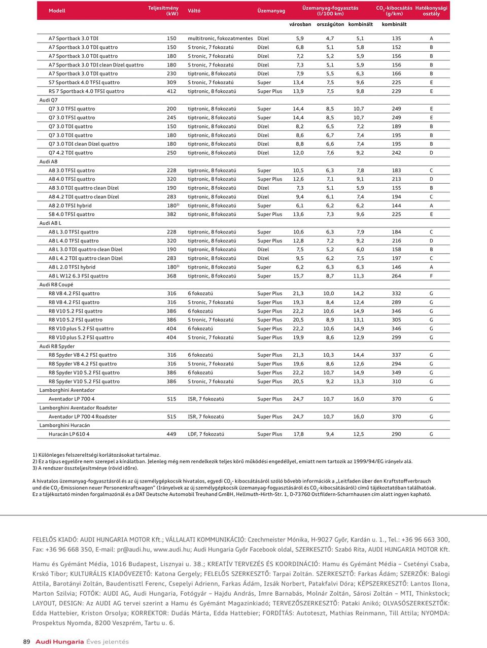 0 TDI quattro 180 S tronic, 7 fokozatú Dízel 7,2 5,2 5,9 156 B A7 Sportback 3.0 TDI clean Dízel quattro 180 S tronic, 7 fokozatú Dízel 7,3 5,1 5,9 156 B A7 Sportback 3.