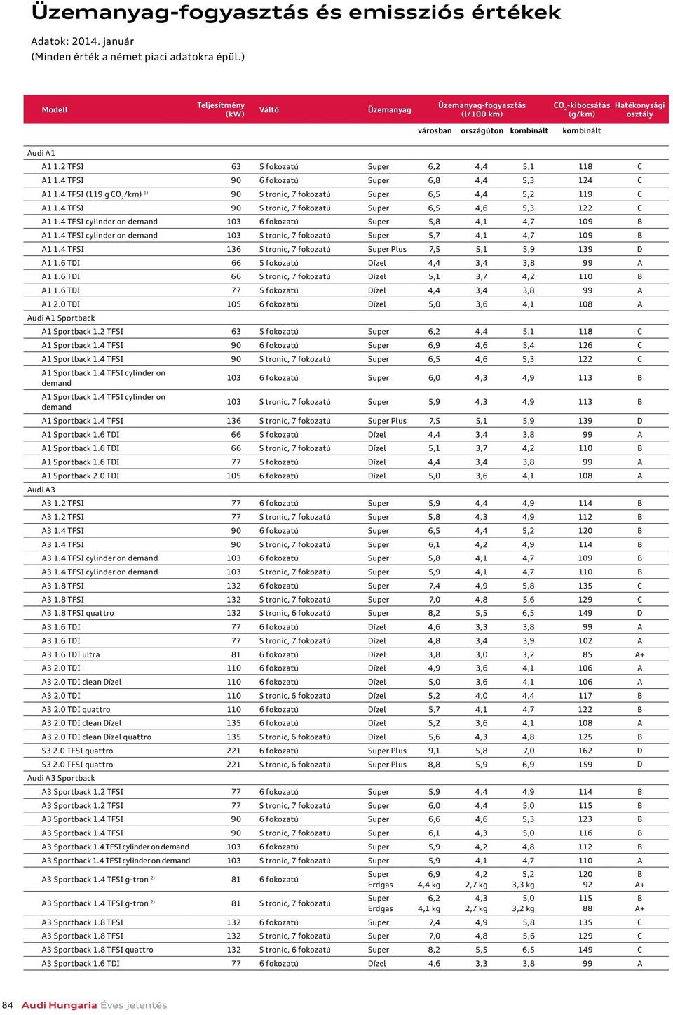 2 TFSI 63 5 fokozatú Super 6,2 4,4 5,1 118 C A1 1.4 TFSI 90 6 fokozatú Super 6,8 4,4 5,3 124 C A1 1.4 TFSI (119 g CO 2 /km) 1) 90 S tronic, 7 fokozatú Super 6,5 4,4 5,2 119 C A1 1.