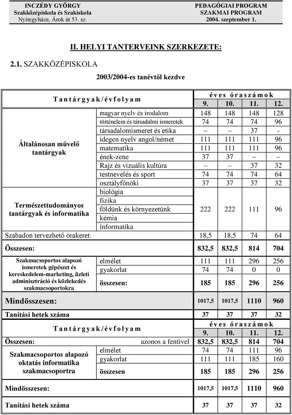 111 96 tantárgyak ének-zene 37 37 Rajz és vizuális kultúra 37 32 testnevelés és sport 74 74 74 64 osztályfőnöki 37 37 37 32 biológia fizika Természettudományos földünk és környezetünk tantárgyak és