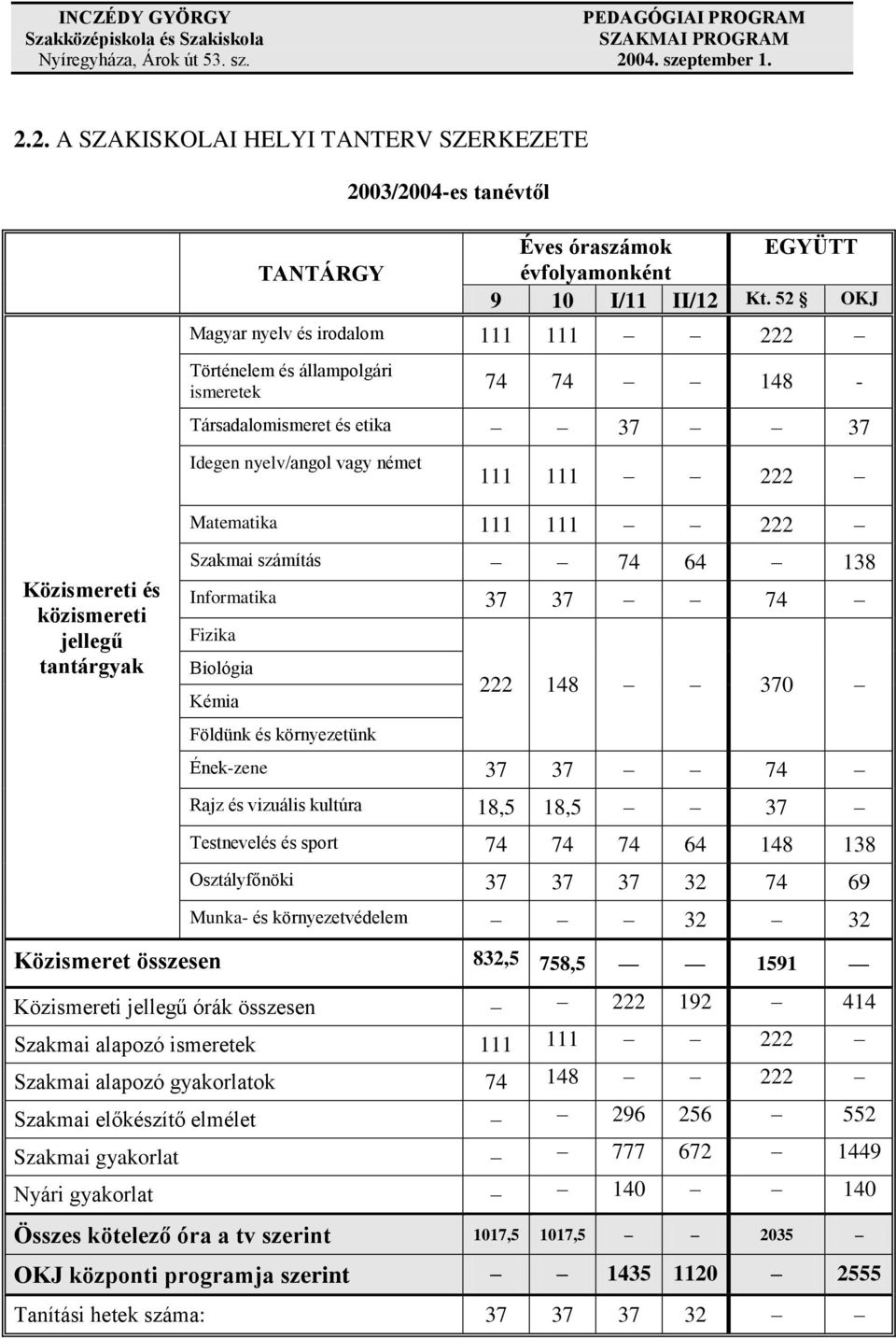 Közismereti és közismereti jellegű tantárgyak Szakmai számítás 74 64 138 Informatika 37 37 74 Fizika Biológia Kémia Földünk és környezetünk 222 148 370 Ének-zene 37 37 74 Rajz és vizuális kultúra