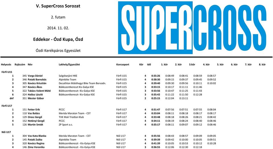 kör Férfi U15 1 345 Varga Dániel Salgótarjáni HKE Férfi U15 4 0:35:26 0:08:49 0:08:41 0:08:59 0:08:57 2 346 Pataki Barnabás Alpinbike Team Férfi U15 4 0:38:30 0:09:15 0:09:37 0:09:45 0:09:52 3 305