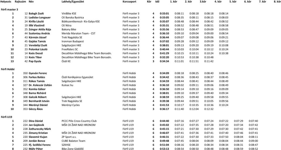 0:08:58 5 25 Zsingor Attila Rája Bakony Bike Férfi master 3 4 0:35:56 0:08:53 0:08:47 0:09:09 0:09:05 6 44 Szalontay András Merida Maraton Team - CST Férfi master 3 4 0:36:10 0:09:10 0:09:04 0:09:00