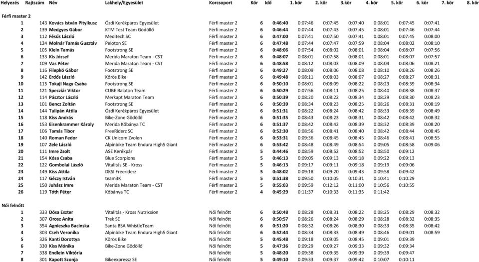 SE Férfi master 2 6 0:47:48 0:07:44 0:07:47 0:07:59 0:08:04 0:08:02 0:08:10 5 105 Klein Tamás Footstrong SE Férfi master 2 6 0:48:06 0:07:54 0:08:02 0:08:01 0:08:04 0:08:07 0:07:56 6 133 Kis József
