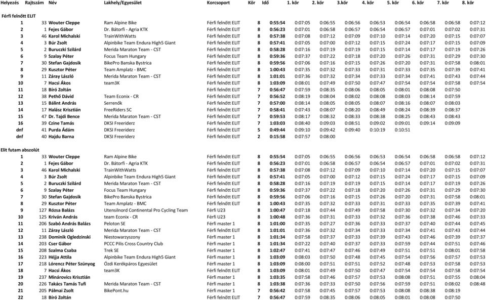 0:07:09 0:07:10 0:07:14 0:07:20 0:07:15 0:07:07 4 3 Búr Zsolt Alpinbike Team Endura High5 Giant Férfi felnőtt ELIT 8 0:57:41 0:07:05 0:07:00 0:07:12 0:07:15 0:07:24 0:07:17 0:07:15 0:07:09 5 2