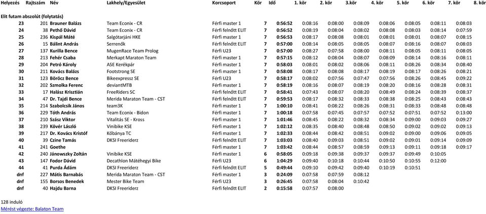 15 Bálint András Serrenők Férfi felnőtt ELIT 7 0:57:00 0:08:14 0:08:05 0:08:05 0:08:07 0:08:16 0:08:07 0:08:03 27 137 Kurilla Bence MugenRace Team Prolog Férfi U23 7 0:57:00 0:08:27 0:07:58 0:08:00