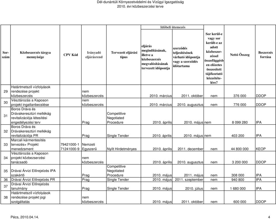 április 2011. december 44 800 000 KEOP 34 projekt közbezserzési tanácsadó 2010. április 2010. augusztus 3 200 000 DDOP 35 Drávai Árvizi Előrejelzés IPA szakértő Prag Procedure 2010. május 2011.