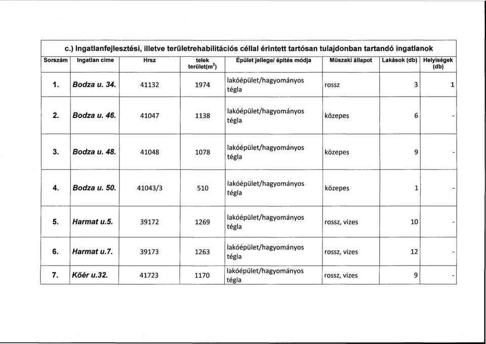 41132 1974 rossz 3 1 2. Bodza u. 46. 41047 1138 közepes 6-3. Bodza u. 48. 41048 1078 közepes 9-4. Bodza u. 50.