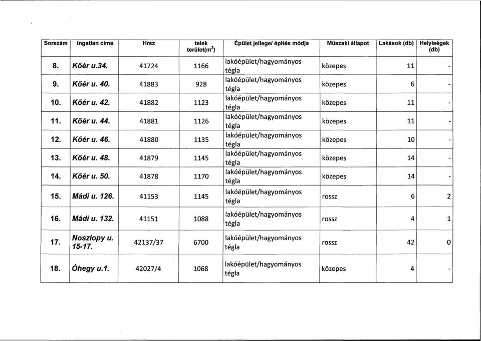 41153 1145 Épület jellege/ épités módja Műszaki állapot Lakások Helyiségek közepes 11 - közepes 6 - közepes 11 - közepes 11 - közepes 10