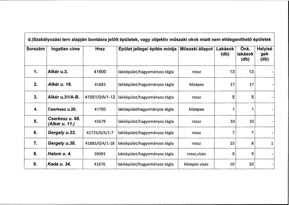 31/A-B. 41951/0/A/1-12 rossz 5 5-4. Cserkesz u.20. 41760 közepes 1 1-5. Cserkesz u. 68. (Alkéru. 11.) 41679 rossz 10 10-6. Gergely u.33.