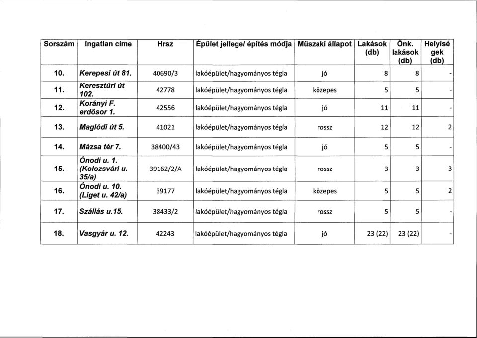 41021 rossz 12 12 2 14. Mázsa tér 7. 38400/43 jó 5 5-15. 16. Ónodi u. 1. (Kolozsvári u. 35/a) Ónodi u. 10. (Liget u.