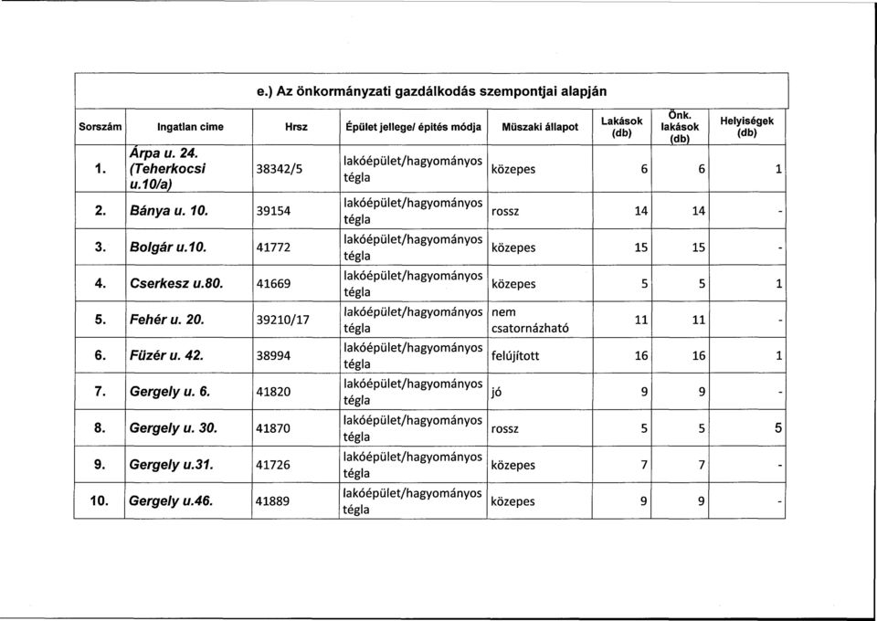 80. 41669 5. Fehér u. 20. 39210/17 6. Füzér u. 42. 38994 7. Gergely u. 6. 41820 8. Gergely u. 30. 41870 9. Gergely u.31. 41726 10.