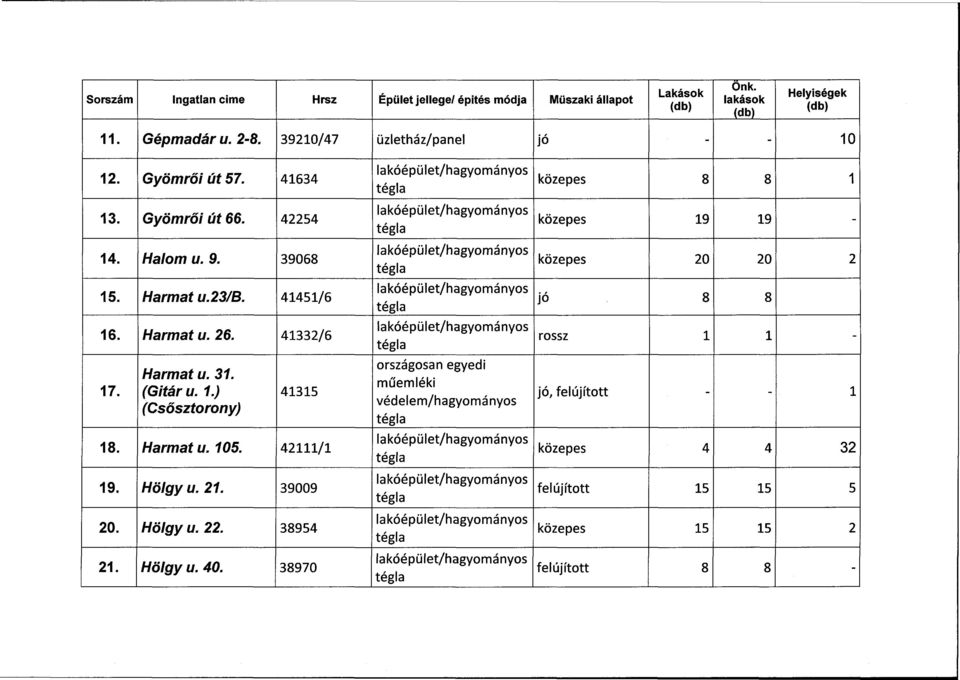 Harmat u. 105. 42111/1 19. Hölgy u. 21. 39009 20. Hölgy u. 22. 38954 21. Hölgy u. 40.