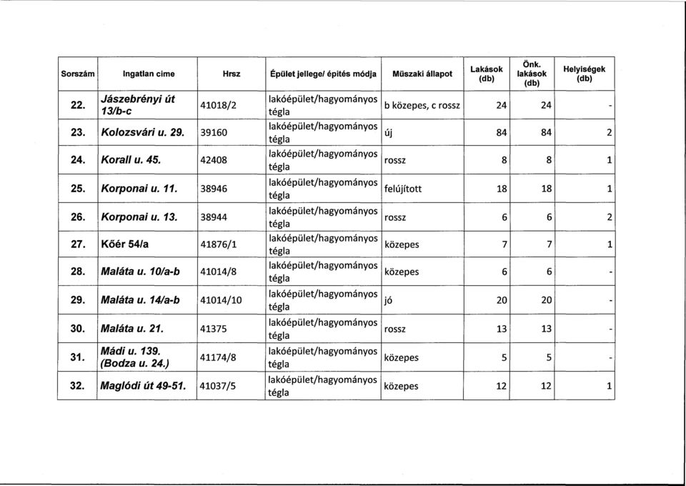 Maláta u. 21. 41375 31. Mádi u. 139. (Bodza u. 24.) 41174/8 32. Maglódi út 49-51. 41037/5 Lakások Önk.