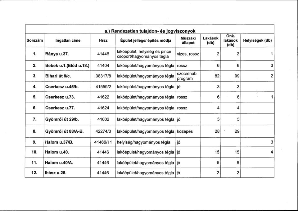 Bihari út 8/c. 38317/8 szocrehab program 82 99 2 4. Cserkesz u.45/b. 41559/2 jó 3 3 5. Cserkesz u.73. 41622 rossz 6 6 1 6. Cserkesz u.77. 41624 rossz 4 4 7.