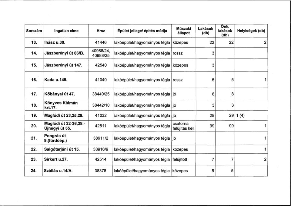 Könyves Kálmán krt.17. 38442/10 jó 3 3 19. Maglódi út 23,25,29. 41032 jó 29 29 1(4) 20. Maglódi út 32-36,38.- Újhegyi út 55.