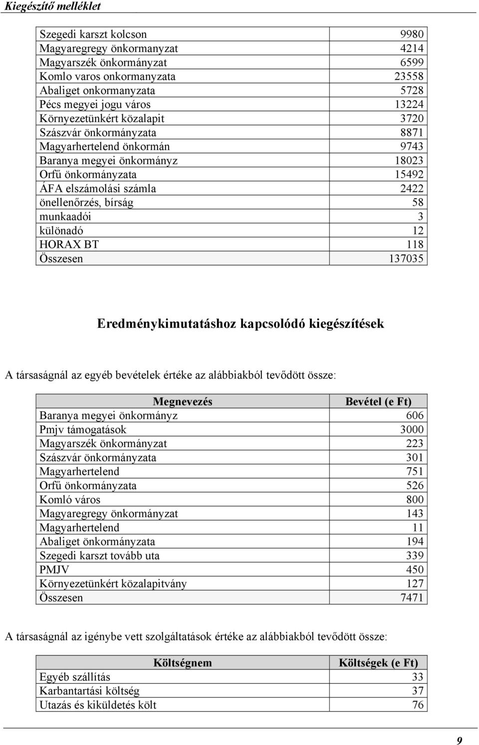 különadó 12 HORAX BT 118 Összesen 137035 Eredménykimutatáshoz kapcsolódó kiegészítések A társaságnál az egyéb bevételek értéke az alábbiakból tevődött össze: Megnevezés Bevétel (e Ft) Baranya megyei