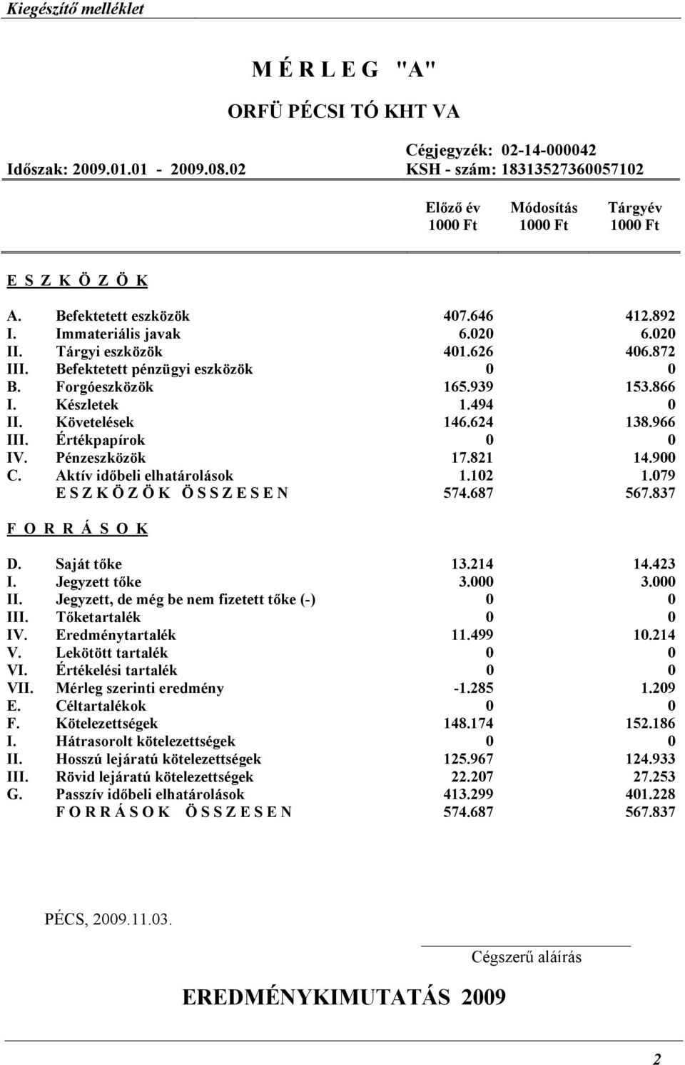 494 0 II. Követelések 146.624 138.966 III. Értékpapírok 0 0 IV. Pénzeszközök 17.821 14.900 C. Aktív időbeli elhatárolások 1.102 1.079 E S Z K Ö Z Ö K Ö S S Z E S E N 574.687 567.837 F O R R Á S O K D.