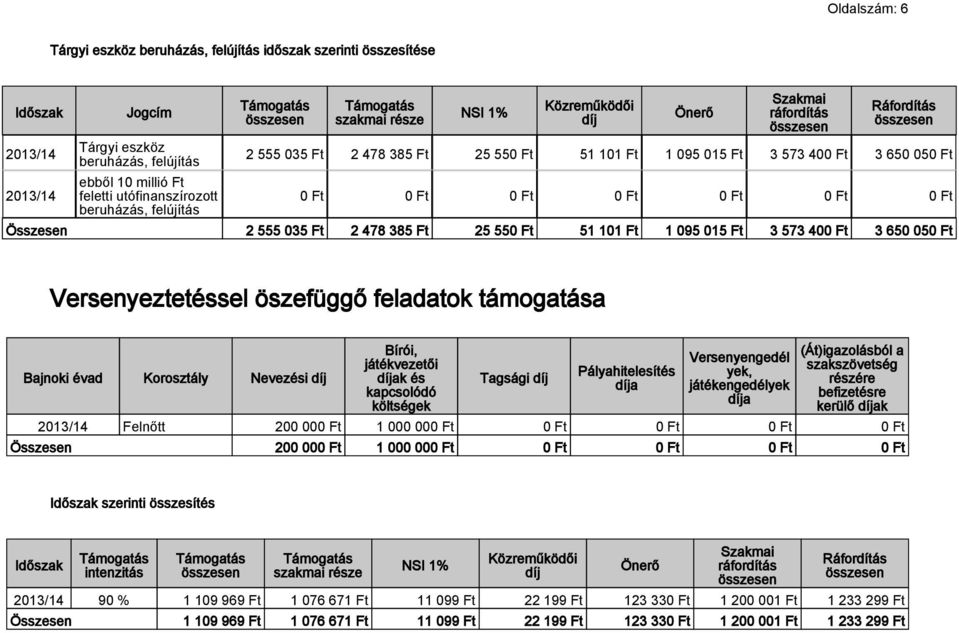 öszefüggő feladatok támogatása Bajnoki évad Korosztály Nevezési Bírói, játékvezetői ak és kapcsolódó költségek Tagsági Pályahitelesítés a Versenyengedél yek, játékengedélyek a (Át)igazolásból a