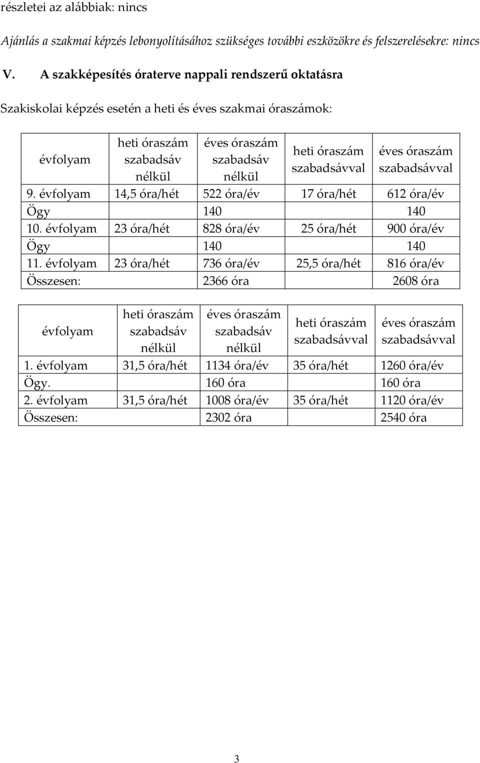 szabads{vval éves órasz{m szabads{vval 9. évfolyam 14,5 óra/hét 522 óra/év 17 óra/hét 612 óra/év Ögy 140 140 10. évfolyam 23 óra/hét 828 óra/év 25 óra/hét 900 óra/év Ögy 140 140 11.