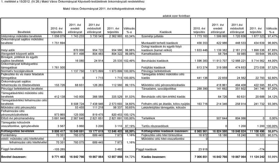 1 056 079 1 743 233 3 730 543 2 362 993 63,34% Személyi jutttás 1 773 163 1 599 995 1 720 836 1 677 323 97,47% Önkormányzt sjátos működési bevételei 1 751 694 Munkdót terhelő kidások 456 353 422 986