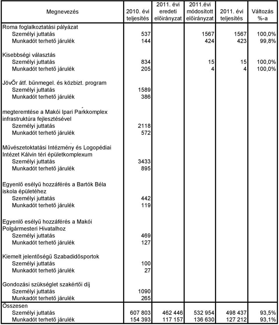 progrm Személyi jutttás 1589 Munkdót terhető járulék 386 y megteremtése Mkói Ipri Prkkomplex infrstruktúr fejlesztésével Személyi jutttás 2118 Munkdót terhető járulék 572 p Művészetokttási Intézmény