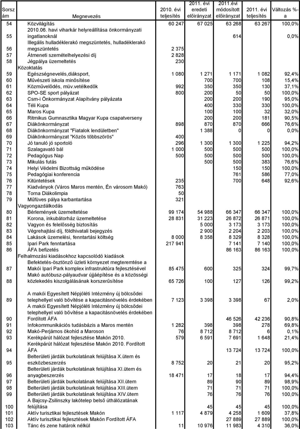 Közokttás 59 Egészségnevelés,diáksport, 1 080 1 271 1 171 1 082 92,4% 60 Művészeti iskol minősítése 700 700 108 15,4% 61 Közművelődés, müv.