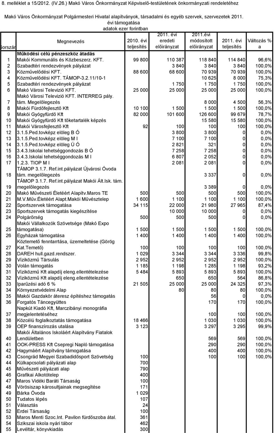 99 800 110 387 118 840 114 840 96,6% 2 Szbdtéri rendezvények pályázt 3 840 3 840 3 840 100,0% 3 Közművelődési KFT. 88 600 68 600 70 939 70 939 100,0% 4 Közművelődési KFT. TÁMOP-3.2.11/10-1 10 625 8 000 75,3% 5 Szbdtéri rendezvények pályázt 1 750 1 750 1 750 100,0% 6 Mkó Városi Televizió KFT.