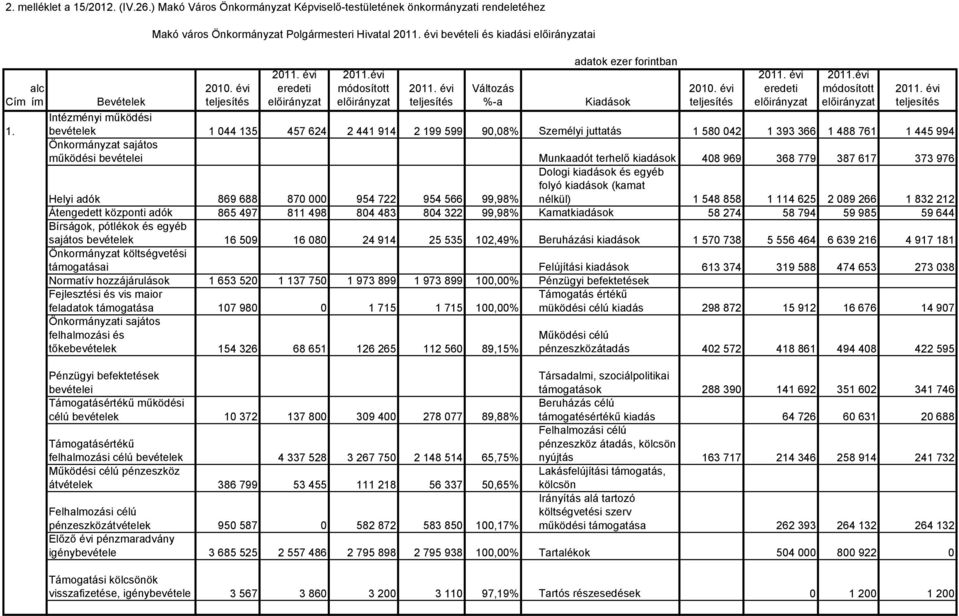 Személyi jutttás 1 580 042 1 393 366 1 488 761 1 445 994 Önkormányzt sjátos működési bevételei Munkdót terhelő kidások 408 969 368 779 387 617 373 976 Helyi dók 869 688 870 000 954 722 954 566 99,98%