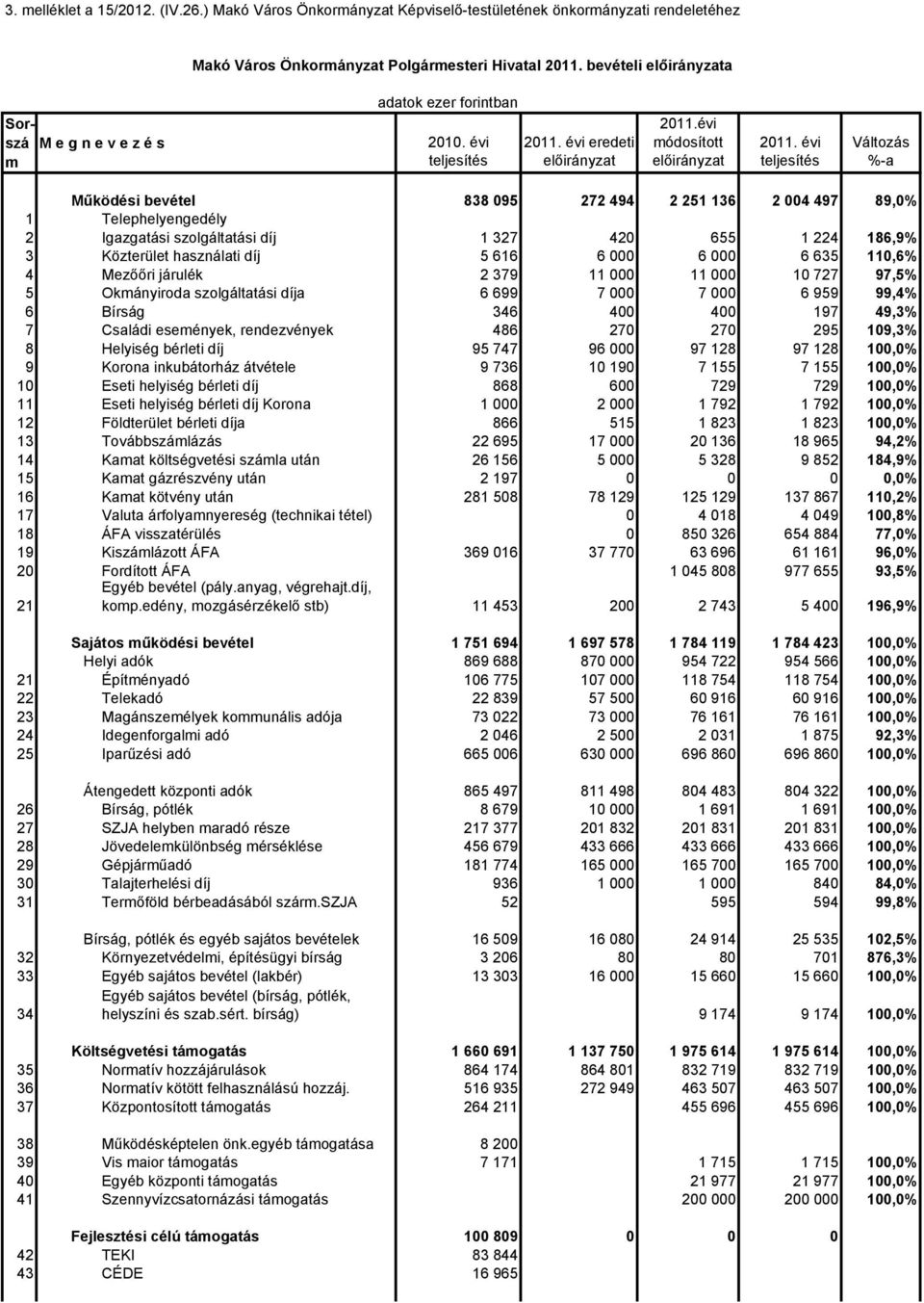 186,9% 3 Közterület hsználti díj 5 616 6 000 6 000 6 635 110,6% 4 Mezőőri járulék 2 379 11 000 11 000 10 727 97,5% 5 Okmányirod szolgálttási díj 6 699 7 000 7 000 6 959 99,4% 6 Bírság 346 400 400 197