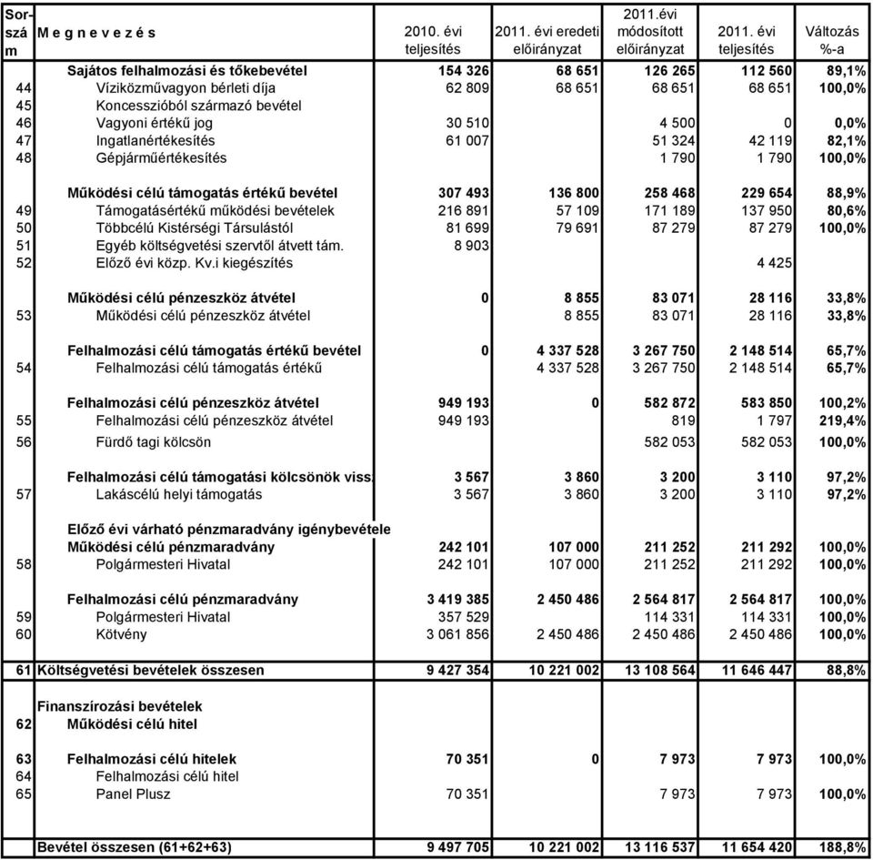 800 258 468 229 654 88,9% 49 Támogtásértékű működési bevételek 216 891 57 109 171 189 137 950 80,6% 50 Többcélú Kistérségi Társulástól 81 699 79 691 87 279 87 279 100,0% 51 Egyéb költségvetési