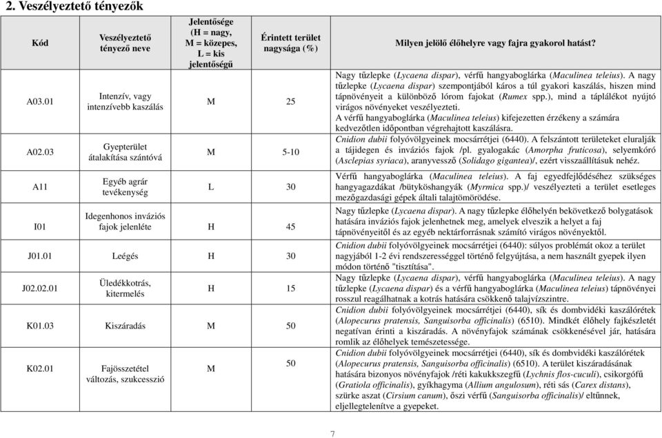 terület nagysága (%) M 25 M 5-10 L 30 Idegenhonos inváziós fajok jelenléte H 45 J01.01 Leégés H 30 J02.02.01 Üledékkotrás, kitermelés H 15 K01.03 Kiszáradás M 50 K02.