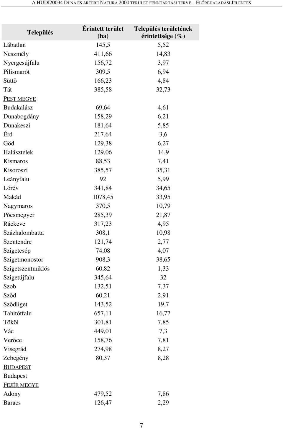 Lórév 341,84 34,65 Makád 1078,45 33,95 Nagymaros 370,5 10,79 Pócsmegyer 285,39 21,87 Ráckeve 317,23 4,95 Százhalombatta 308,1 10,98 Szentendre 121,74 2,77 Szigetcsép 74,08 4,07 Szigetmonostor 908,3