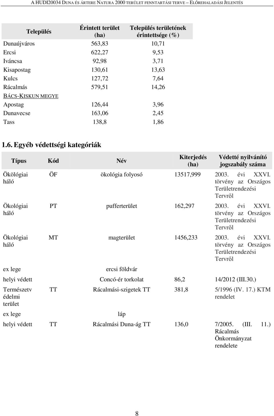 44 3,96 Dunavecse 163,06 2,45 Tass 138,8 1,86 1.6. Egyéb védettségi kategóriák Típus Kód Név Ökölógiai háló Ökológiai háló Ökológiai háló ex lege Kiterjedés (ha) Védetté nyilvánító jogszabály száma ÖF ökológia folyosó 13517,999 2003.