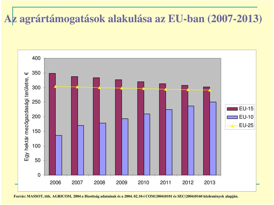 2009 2010 2011 2012 2013 Forrás: MASSOT, titk.