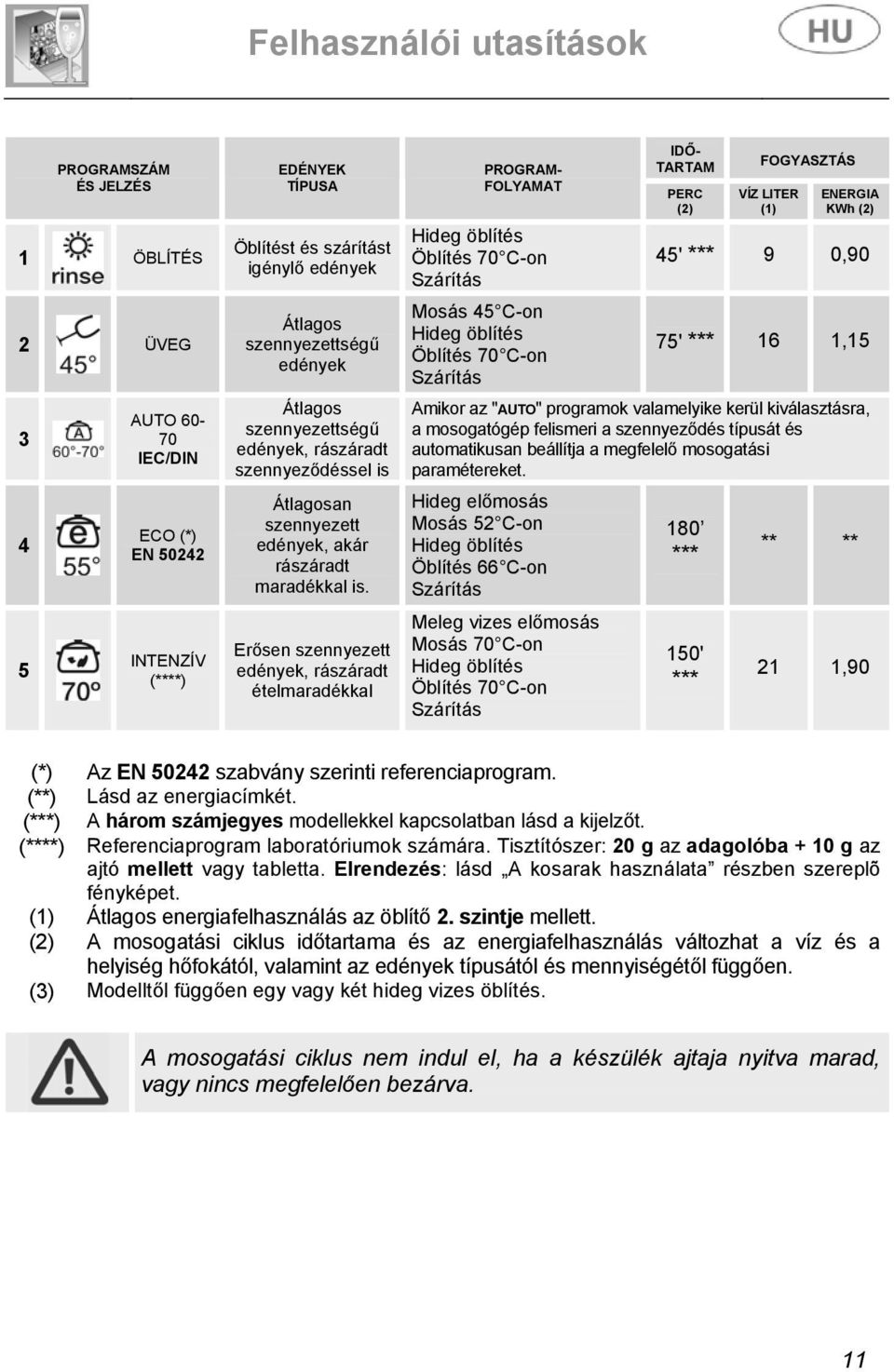 Erősen szennyezett edények, rászáradt ételmaradékkal PROGRAM- FOLYAMAT Hideg öblítés Öblítés 70 C-on Szárítás Mosás 45 C-on Hideg öblítés Öblítés 70 C-on Szárítás IDŐ- TARTAM PERC (2) FOGYASZTÁS VÍZ