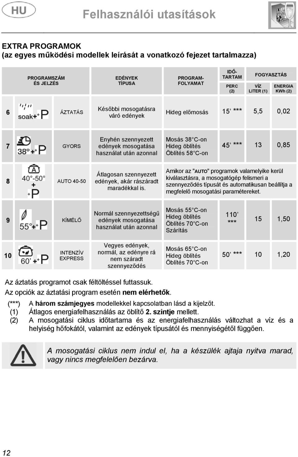 *** 13 0,85 8 + AUTO 40-50 Átlagosan szennyezett edények, akár rászáradt maradékkal is.